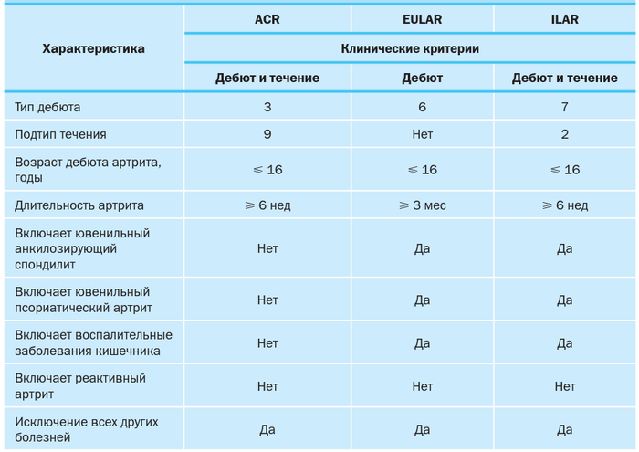 Таблица с характеристикой ювенильных ревматоидных артритов Характеристика ювенильных артритов